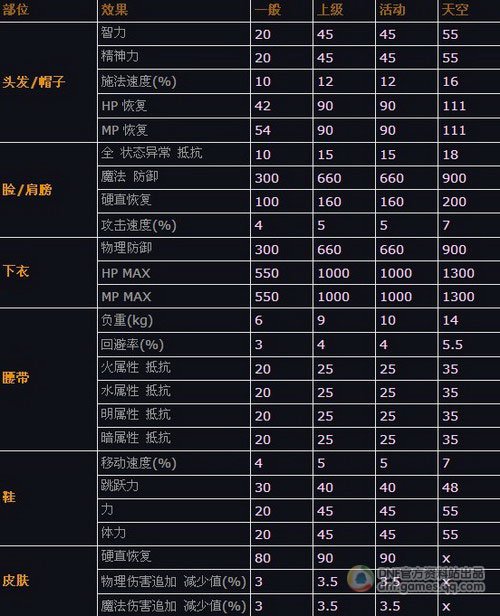 韩服版本更新内容介绍之装备特效篇
