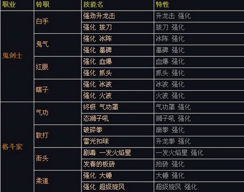 韩服版本更新内容介绍之人物技能篇