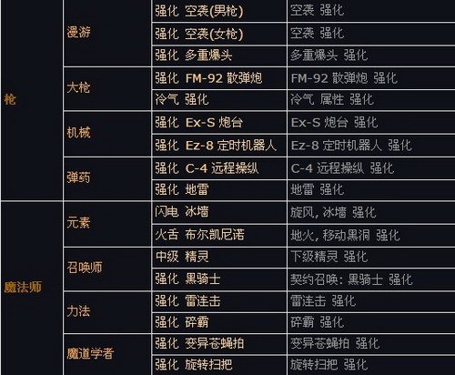 韩服版本更新内容介绍之人物技能篇