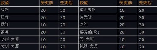 韩服版本更新内容介绍之人物技能篇