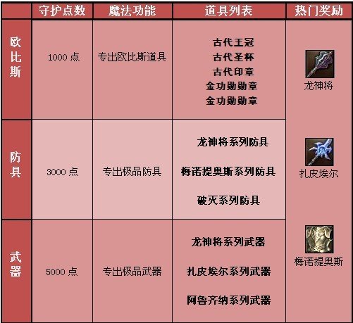 永恒之塔守护之神,能实现您的三种愿望