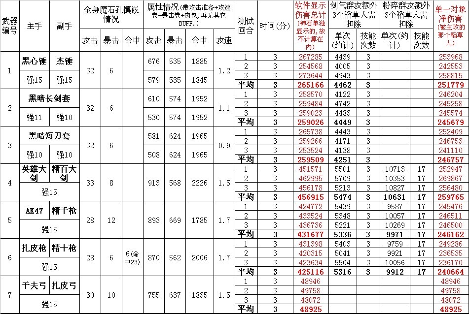 剑星武器选择之较完整测试数据及结论