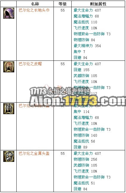 永恒之塔2.0守护者巴尔伦掉落饰品外型和属性介绍