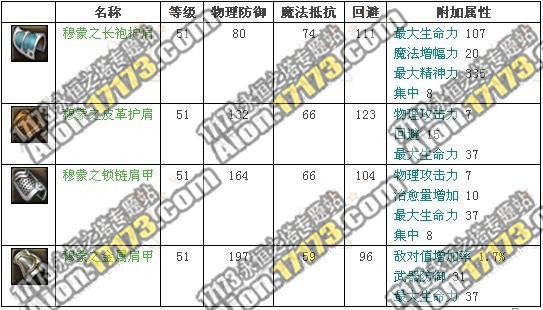 永恒之塔2.0魔族龙界野外BOSS头目穆蒙掉落物品