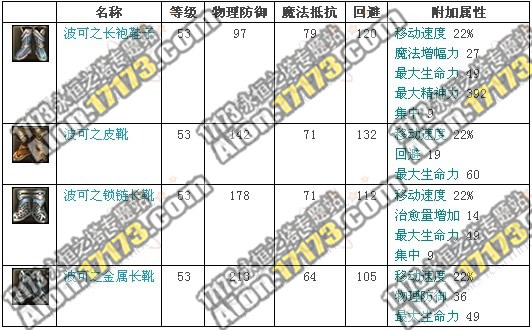 永恒之塔2.0魔族龙界野外BOSS傲慢的波可掉落物品