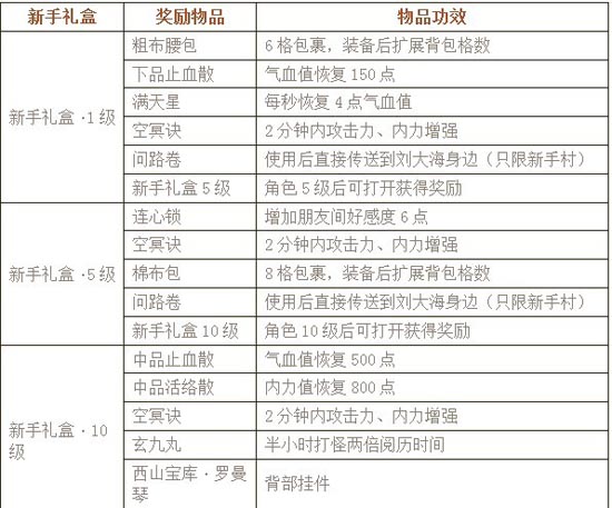 优待新人《剑网3》少侠威武包火热推出