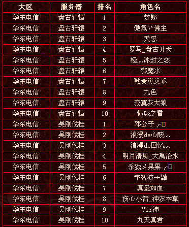 上周实力排行前十玩家名单（6月13日）