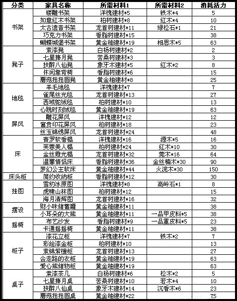 玩家分享：新家具必备1-8级制作消耗及搭配