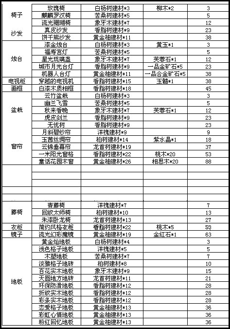 玩家分享：新家具必备1-8级制作消耗及搭配