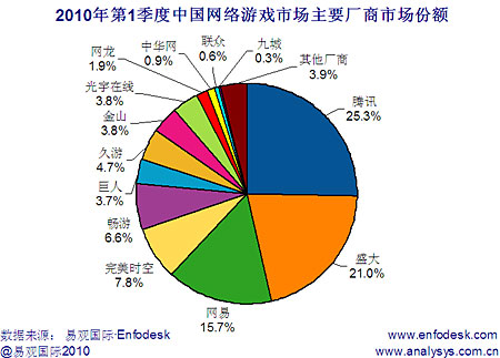 科技时代_易观：腾讯盛大网易占一季度网游市场62%份额