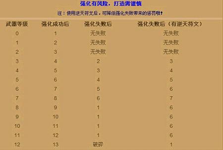 点燃紫色火焰 强化天地神兵攻略