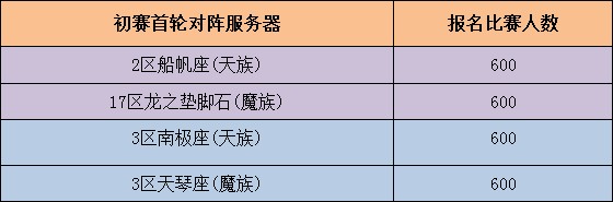 跨服要塞战超级联赛 本周比赛报名情况