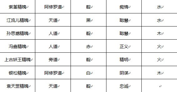 辛苦积攒之作：创世西游各种精魄属性表