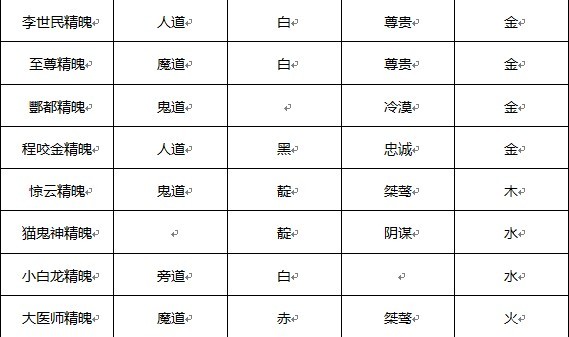 辛苦积攒之作：创世西游各种精魄属性表