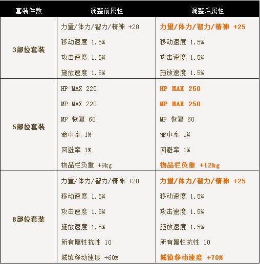 又起一次天空风 稀有装扮套装属性上调