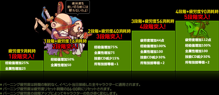 DNF日服5周年纪念活动更新内容全介绍