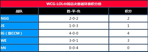 英雄联盟 WCG 2011 WE与CCM即将开战 争夺WCG中国区总冠军