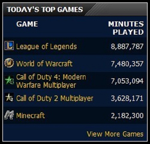 英雄联盟成欧美最热门网游