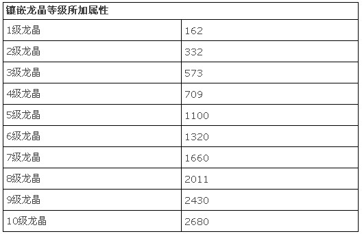 一百二十级武器和首饰的龙魂镶嵌属性表
