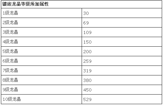 一百二十级武器和首饰的龙魂镶嵌属性表