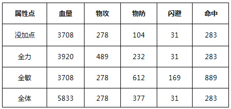 诺亚传说 后期王牌职业格斗家全攻略