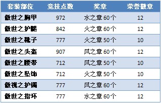 傲世套装全面解密 属性强大PK无敌