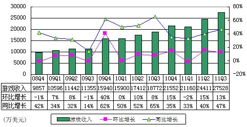 图解网易季报:魔兽受欢迎致营收突破3亿美元