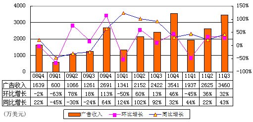 图解网易季报:魔兽受欢迎致营收突破3亿美元