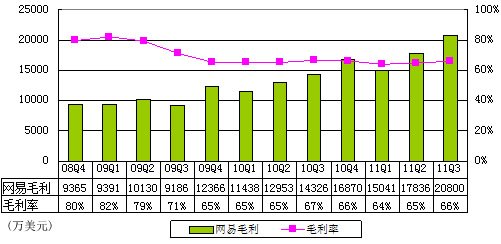 图解网易季报:魔兽受欢迎致营收突破3亿美元