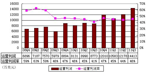 图解网易季报:魔兽受欢迎致营收突破3亿美元