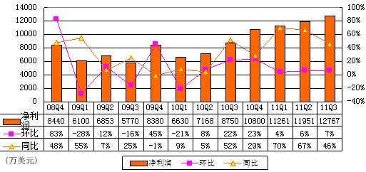 图解网易季报:魔兽受欢迎致营收突破3亿美元
