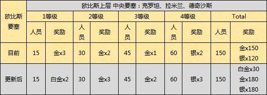 重续要塞经典 Aion3.2勋章分配方式公布