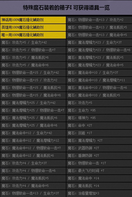 我的亲卫套装我做主 复合魔石回馈兑换