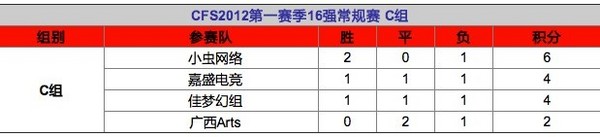 预选赛新秀再次爆冷,CFS 16强CD组战报