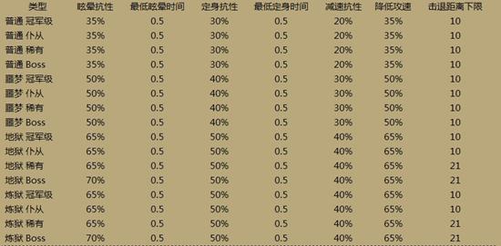 《暗黑破坏神3》怪物抗性属性数据一览_暗黑3综合攻略 - 游久暗黑破坏神3官网-D3.UUU9.COM