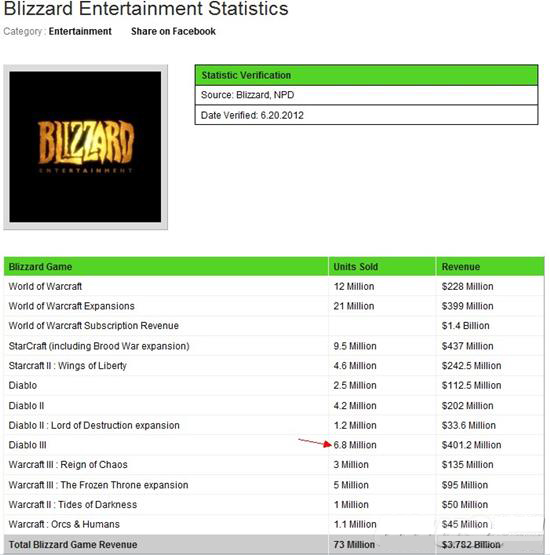 三个月销售680万套 暗黑3跻身PC游戏前十