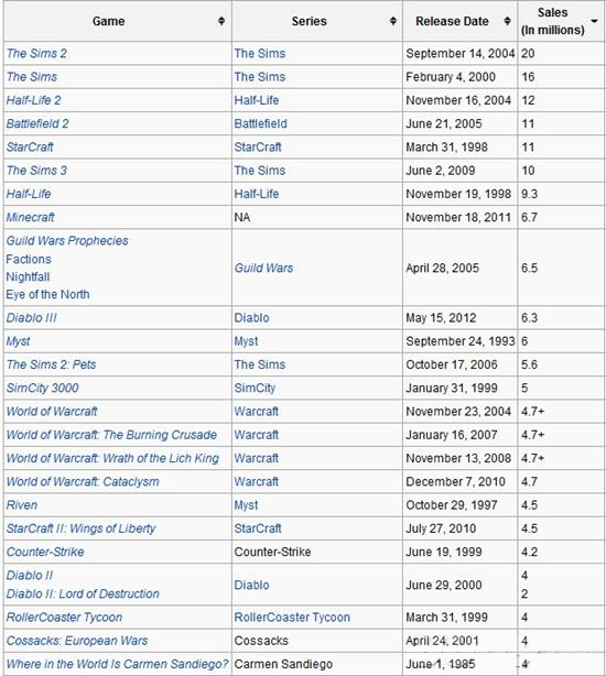 三个月销售680万套 暗黑3跻身PC游戏前十