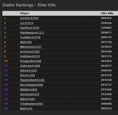 暗黑3世界第一打金机器人现身英雄榜 暗黑3世界第一打金机器人现身英雄榜