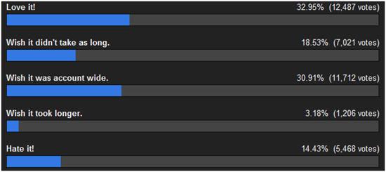 点击查看原图 暗黑3怕老公系统首周评价:玩家满意居多_暗黑3最新资讯 - 游久暗黑破坏神3官网-D3.UUU9.COM