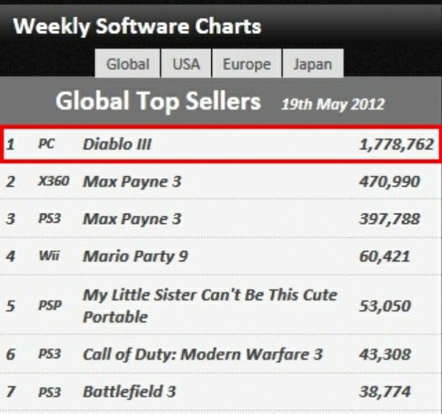 暗黑3首周发行量其实仅仅177万套？