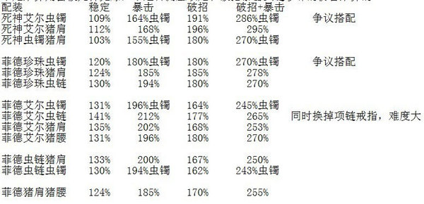 DNF第三季关于配装的实际数据 我想说别黑死神
