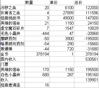 DNF真野猪K搬砖数据一览 了解是赚钱还是赔钱
