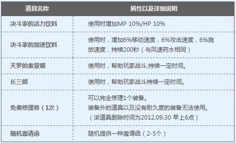 DNF强者模式简介 详细说明强者模式内容与奖品