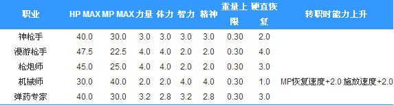 解析更新后人物属性 弹药四围绝对有误