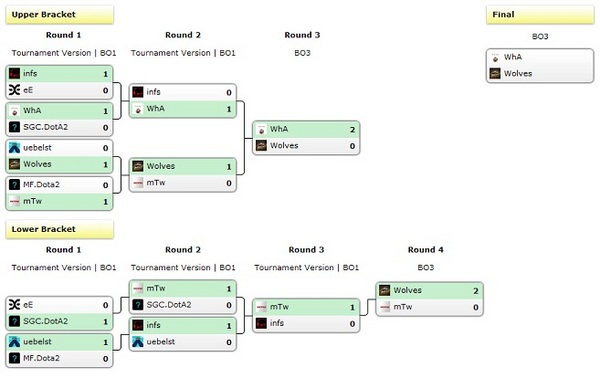 wcgwe：WCG SEE总决赛：Wha vs Wolves即将开战