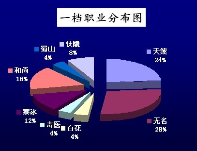 镜泊沉梦：我们服一档职业无名数量第一