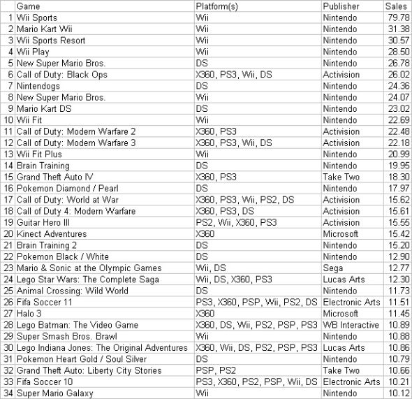 全球销量破千万的游戏 全球销量破千万的游戏