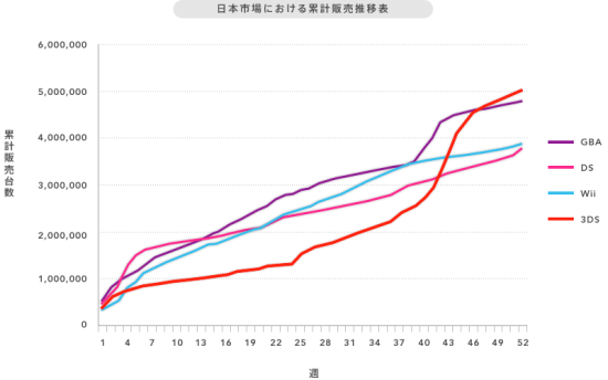 N3DS日本累计销售突破500万台