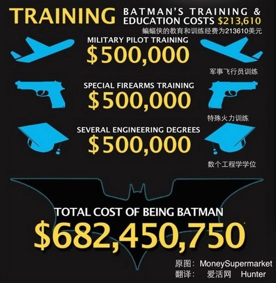 要多少钱才能当蝙蝠侠