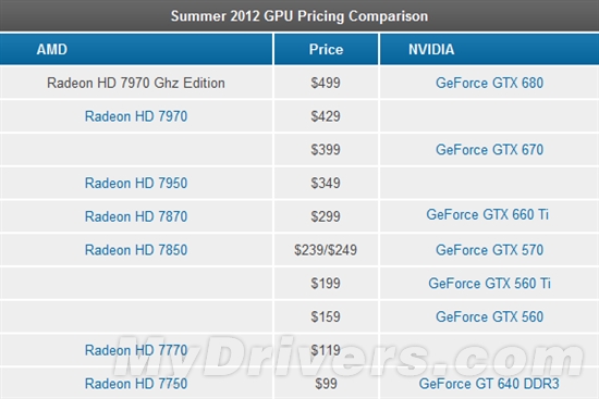 Radeon HD 7900/7800/7700全线雪崩式降价
